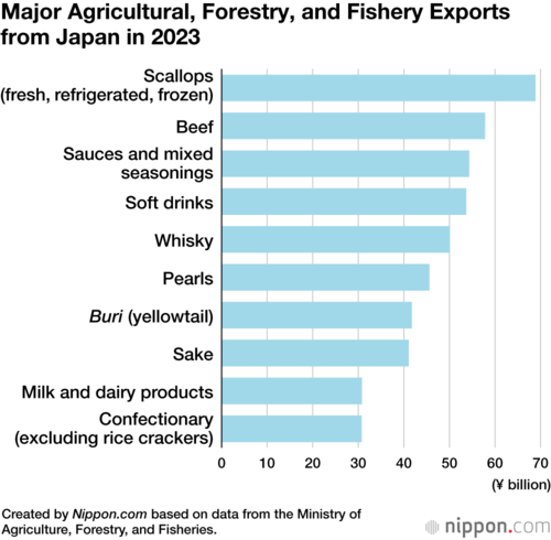 Major Agricultural, Forestry, and Fishery Exports from Japan in 2023