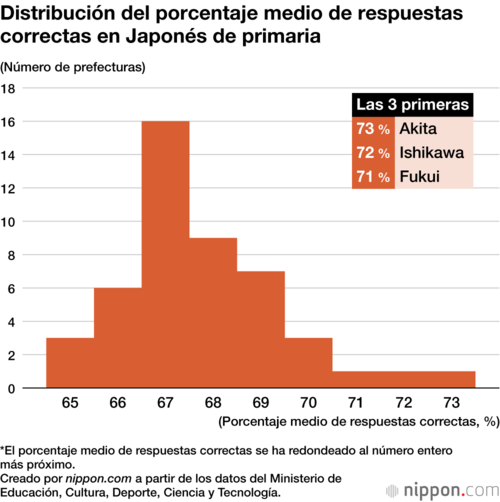 Distribución del porcentaje medio de respuestas correctas en Japonés de primaria