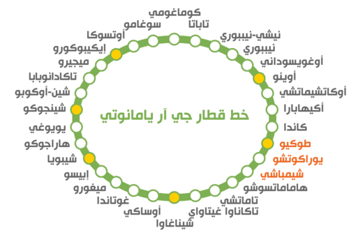 المسار الدائري لمحطات خط يامانوتي. (© بيكستا)