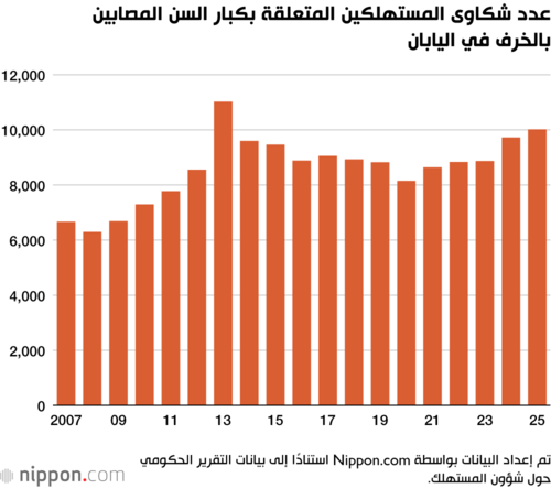 عدد شكاوى المستهلكين المتعلقة بكبار السن المصابين بالخرف في اليابان