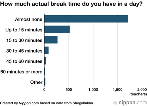 How much actual break time do you have in a day?