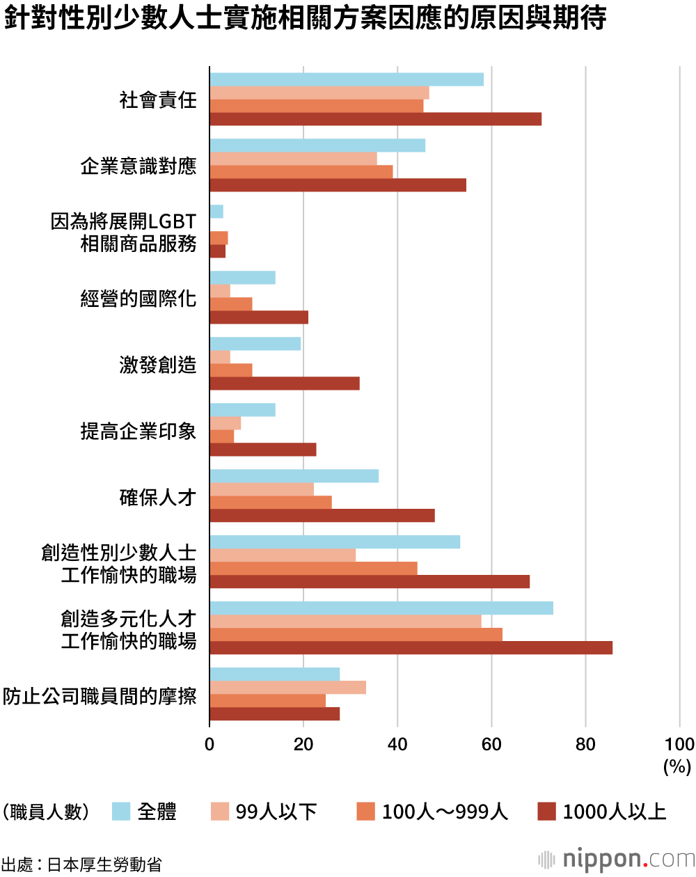 日本企業LGBT對策 多數認「必要」實際執行約一成