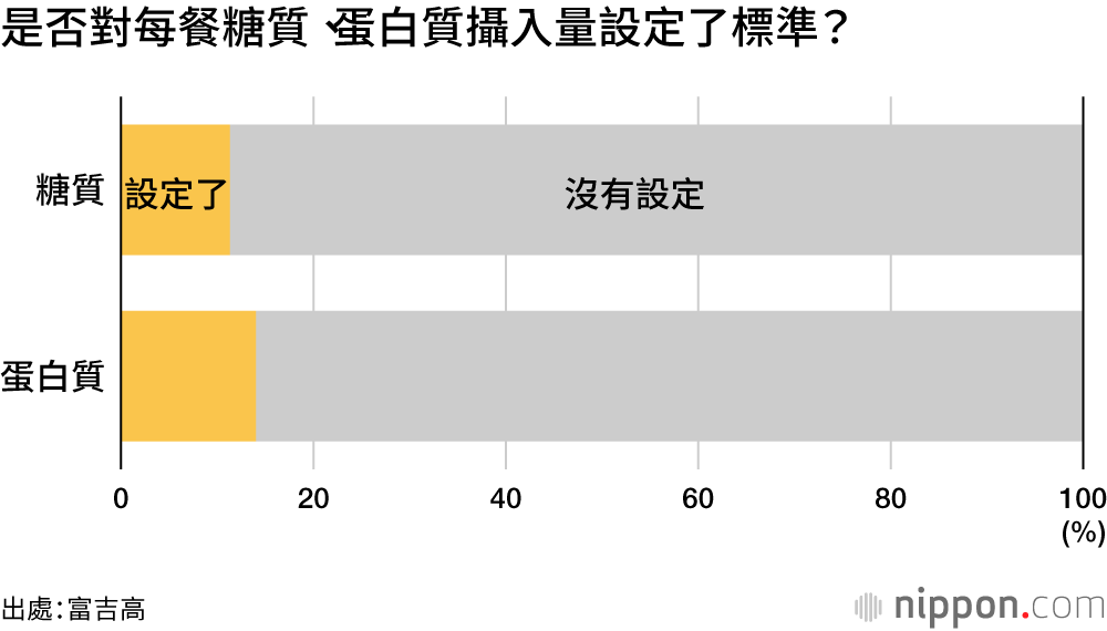 是否對每餐糖質、蛋白質攝入量設定了標準？