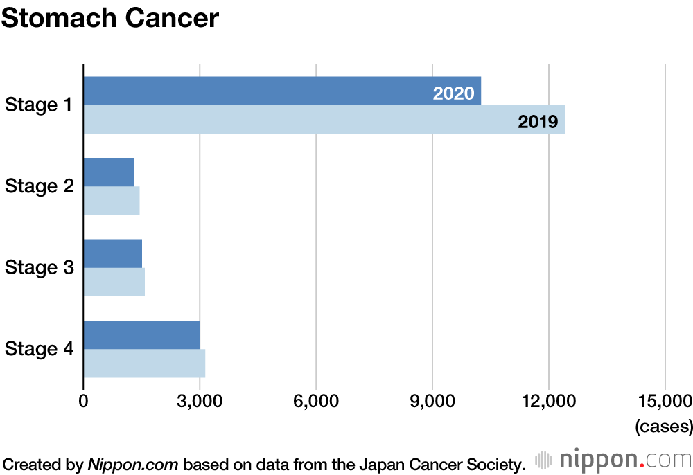 Delayed Checkups Seen as Cause of Japan’s Reduced Cancer Diagnoses in 2020