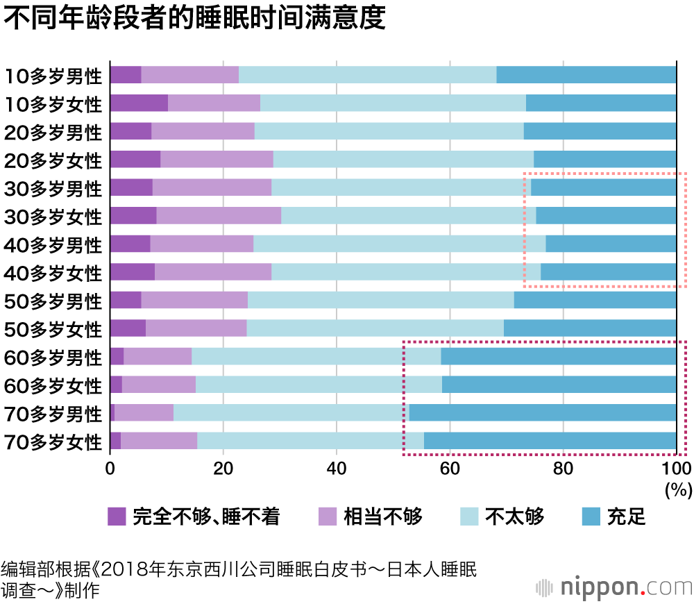 失眠大国日本！半数国民或患失眠症！？