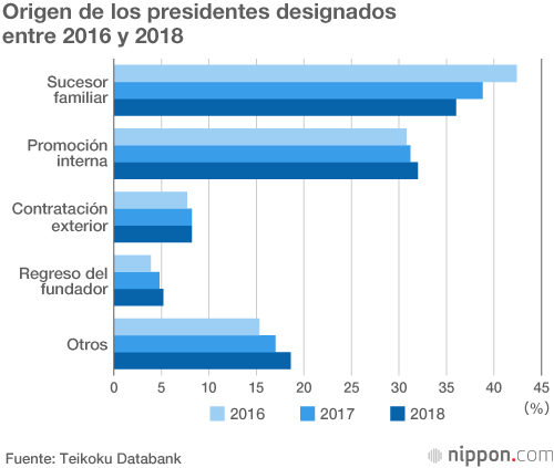 El 66,4 % de las empresas japonesas no cuentan con un sucesor