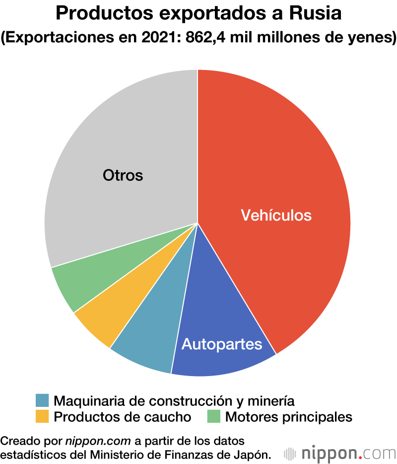 La balanza comercial de Japón respecto a Rusia: el gas natural licuado rompe el equilibrio 