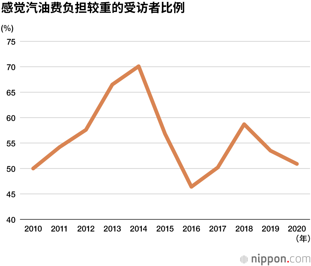 私家车保有费用创历史最低，索尼损害保险调查显示：感到负担最重的是汽车税！