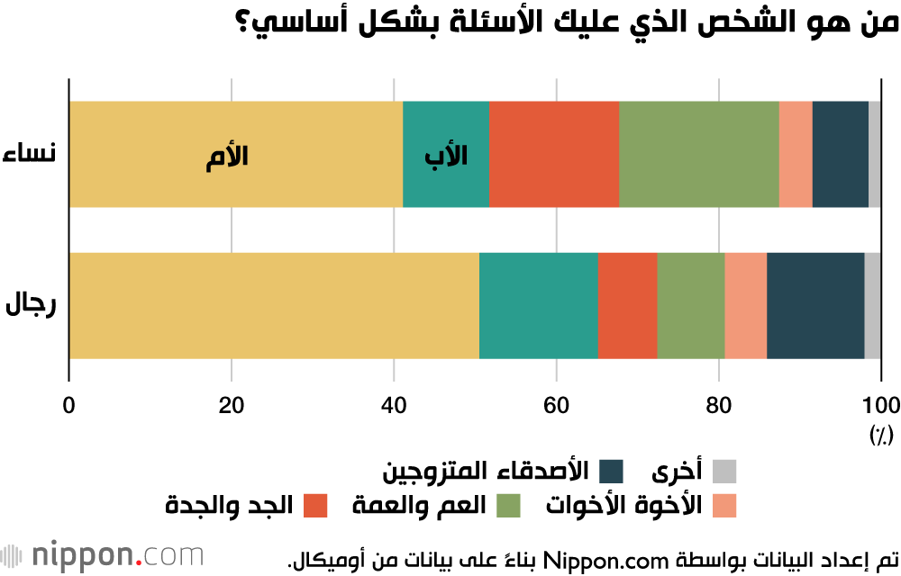 من هو الشخص الذي عليك الأسئلة بشكل أساسي؟