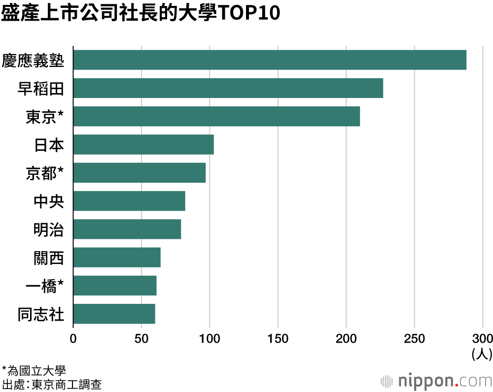 盛產上市公司社長的大學TOP10