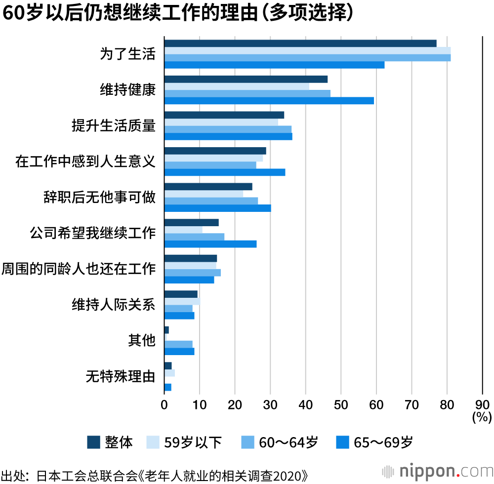 工作到70岁：让精力充沛的老年人也成为养老金财源的支柱