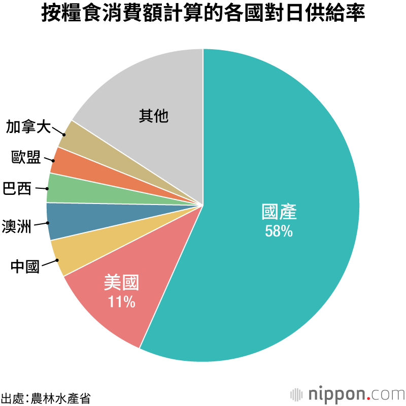 按糧食消費額計算的各國對日供給率