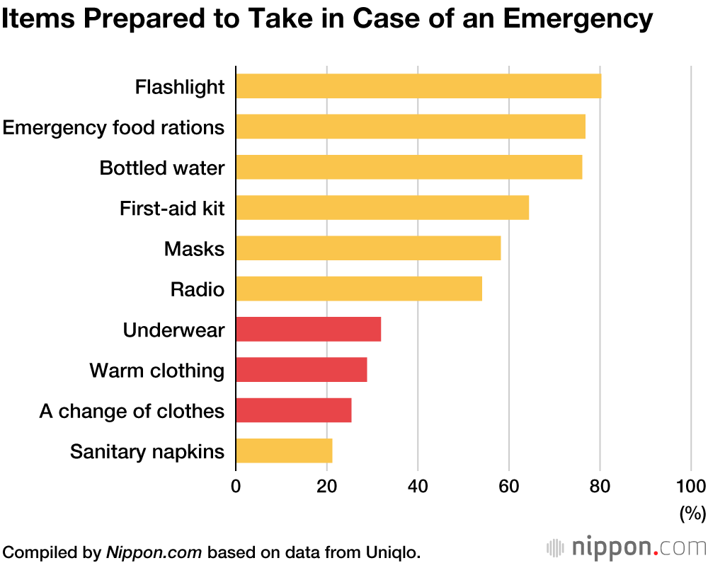 Disaster Kits: What to Prepare for an Emergency