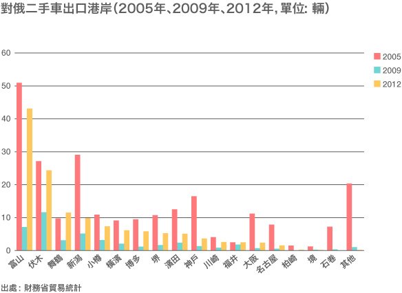 俄羅斯遠東地區的日本二手車市場