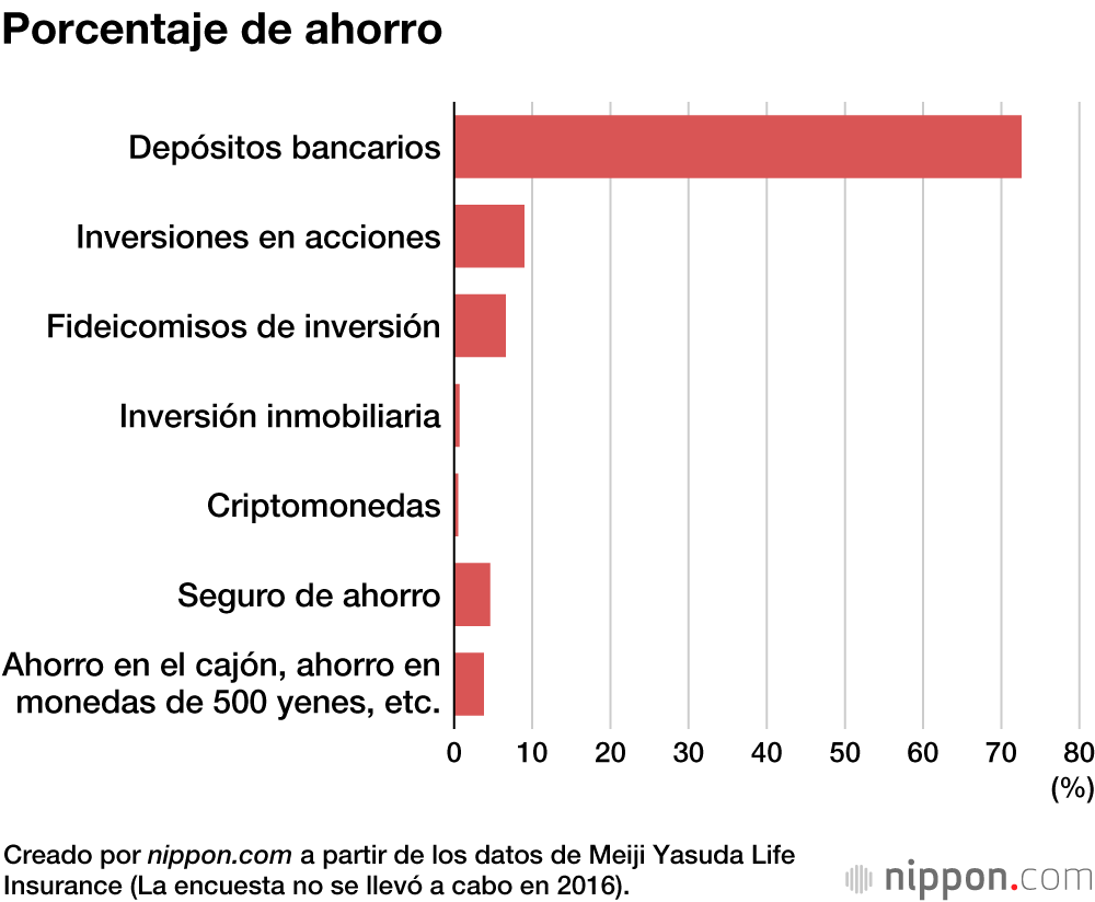 El ahorro medio de los hogares japoneses es de 14,08 millones de yenes 