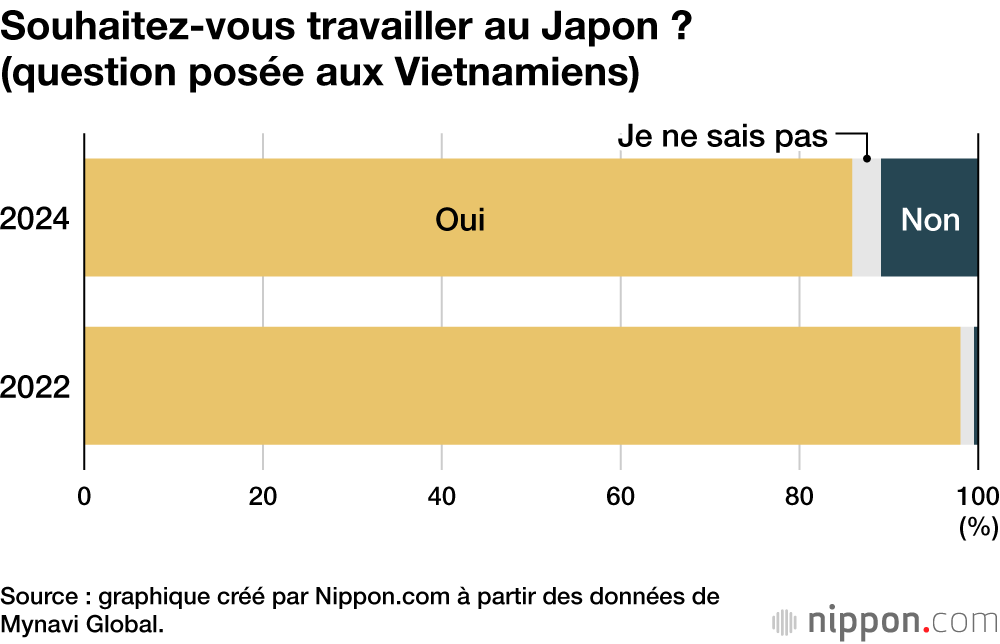 Souhaitez-vous travailler au Japon ? (question posée aux Vietnamiens)