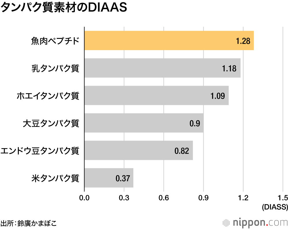 タンパク質素材のDIAAS