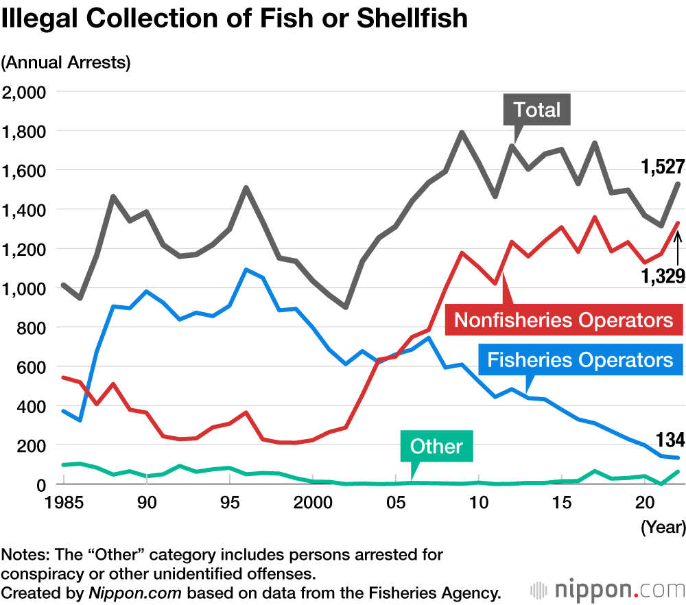Illegal Collection of Fish or Shellfish