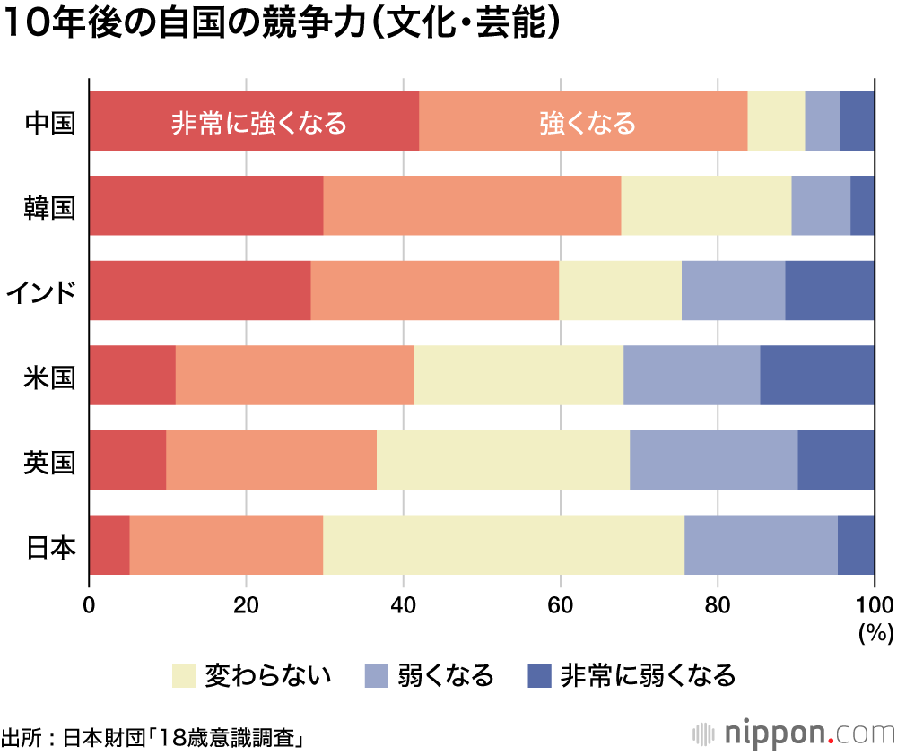 閉塞感の中で生きるニッポンの若者 ―18歳意識調査 : 「将来良くなる」13.9%