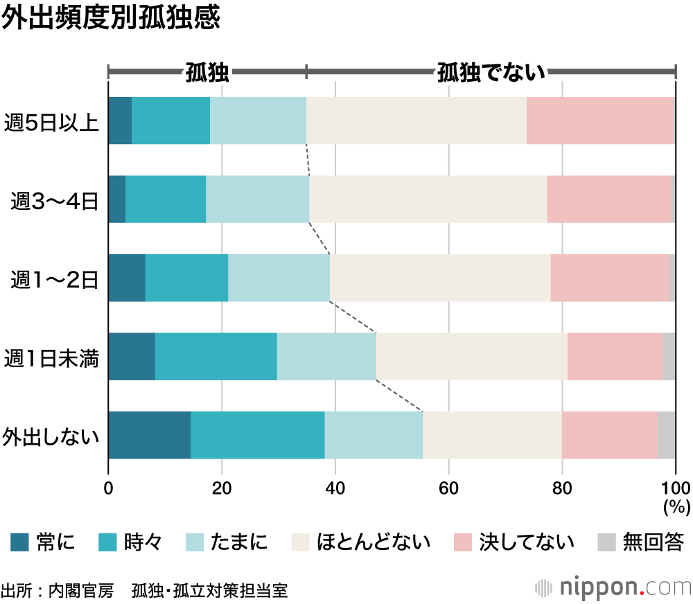 コロナ禍、孤独感抱える人36.4% : 「同居人なし」「外出頻度低い」と募るさみしさ