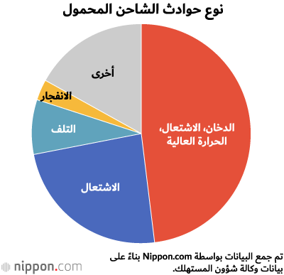 ارتفاع عدد الحوادث الناتجة عن خلل شواحن الهواتف الذكية في اليابان