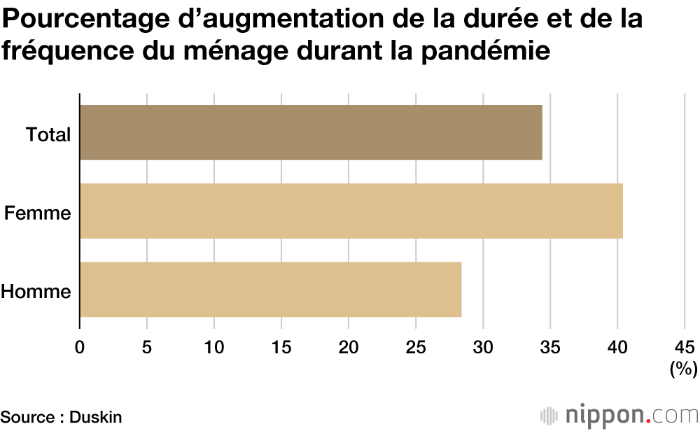  Un effet positif de la pandémie : de plus en plus de Japonais « accros » au ménage