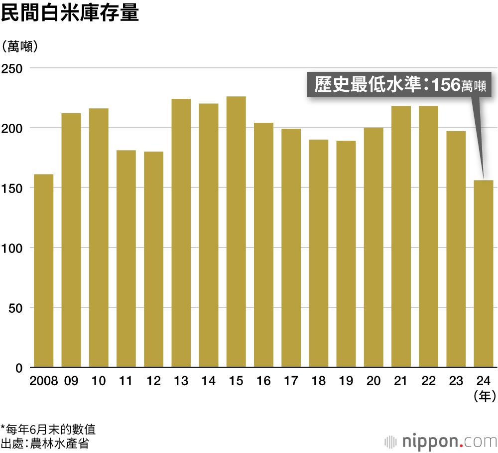 民間白米庫存量