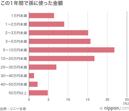 シニアの楽しみトップは男女ともに旅行：孫に使ったお金は1年間で13万円