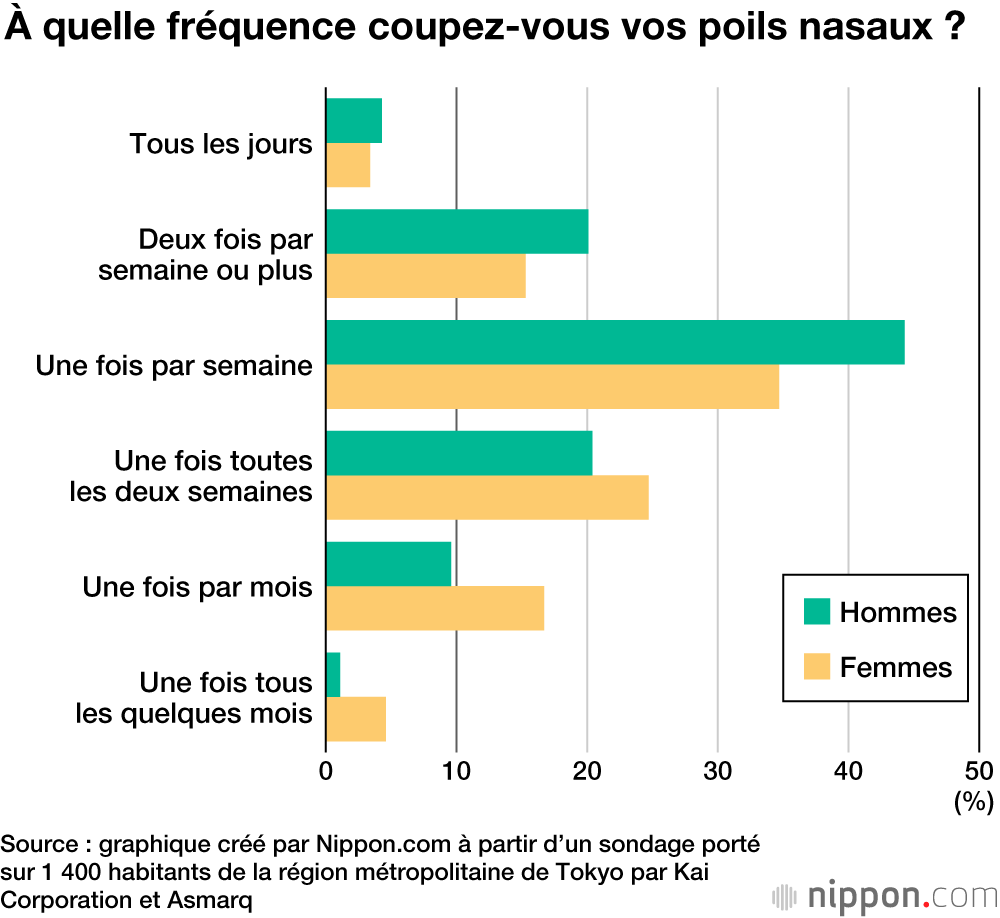 Les poils de nez qui dépassent ? Les femmes plus critiques envers les hommes au Japon