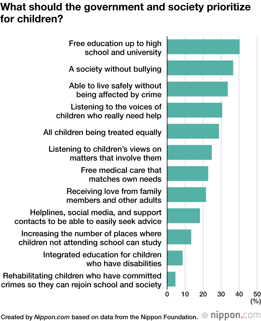 Japanese Children Want Child Policies to Focus on Free Education