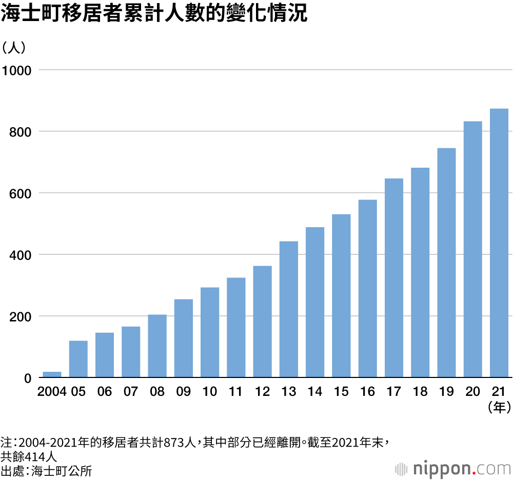 海士町移居者累計人數的變化情況
