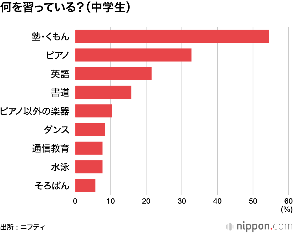 何を習っている？（中学生）