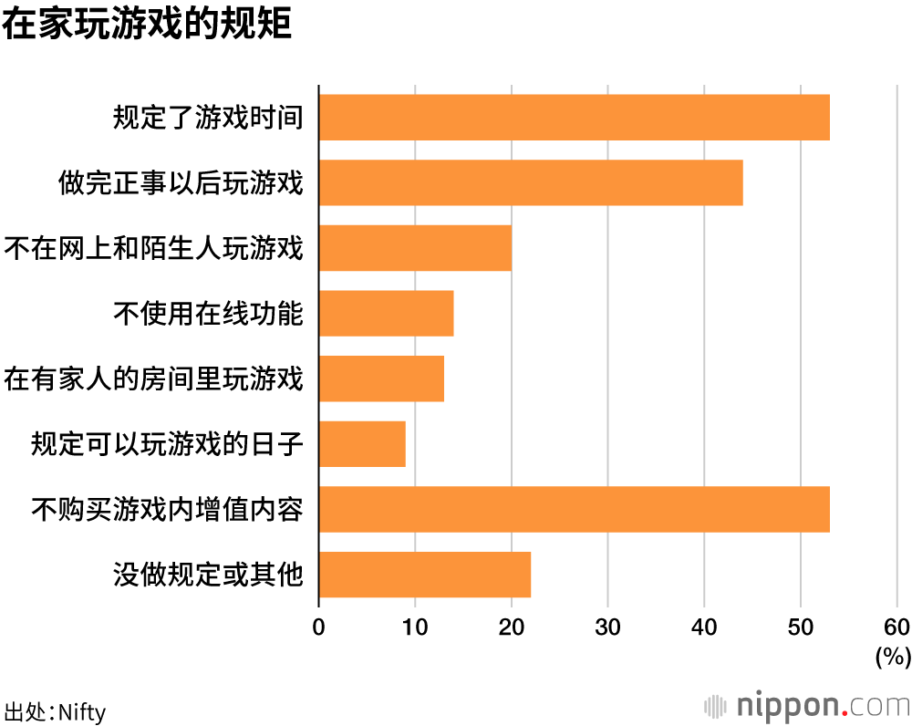 在家玩游戏的规矩
