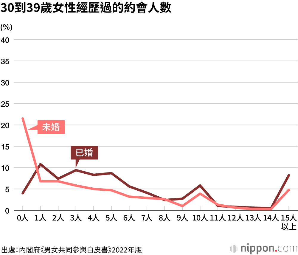 4成的20多歲單身男性「沒有約會經歷」，少子化問題永遠無解？