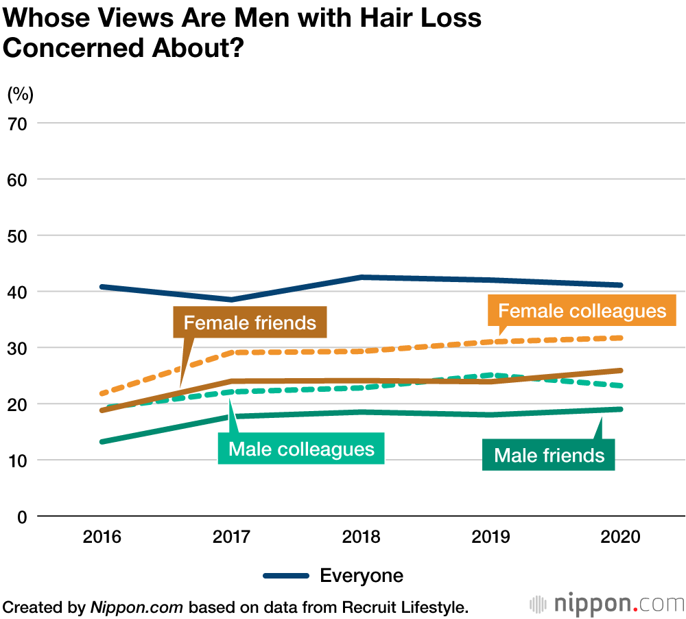 Hair Loss Headache: More Worry About How Women See Them