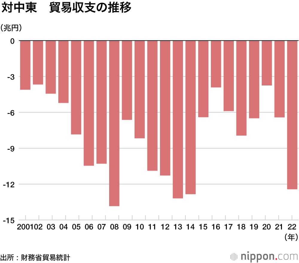 対中国　貿易収支の推移