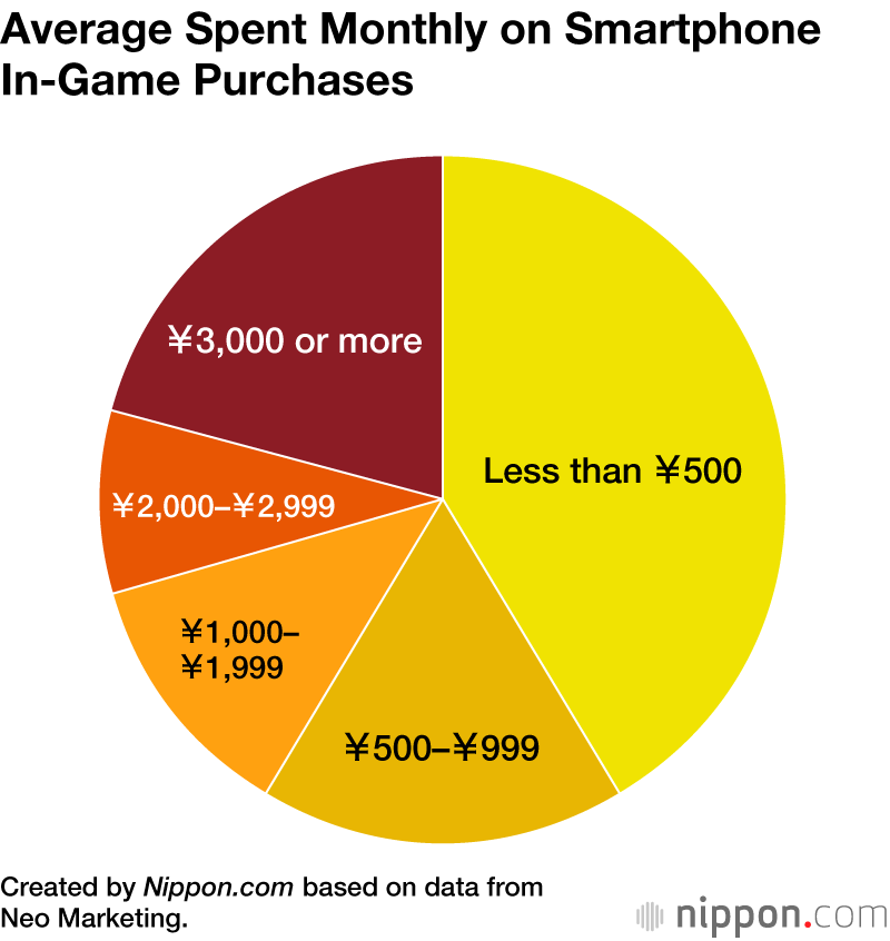 Smartphone Gaming Survey Finds More than Half Never Make In-Game Purchases