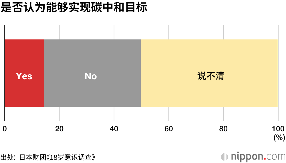“碳中和”值得肯定，但实现可能性要打问号？