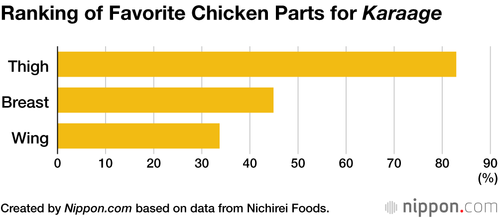 Ranking of Favorite Chicken Parts for Karaage