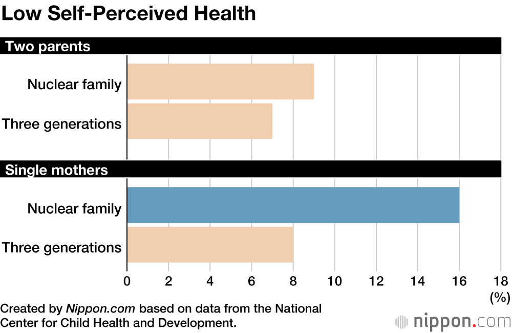 Japanese Survey Finds Single Mothers Need Proactive Support