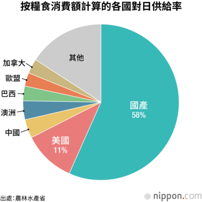 按糧食消費額計算的各國對日供給率
