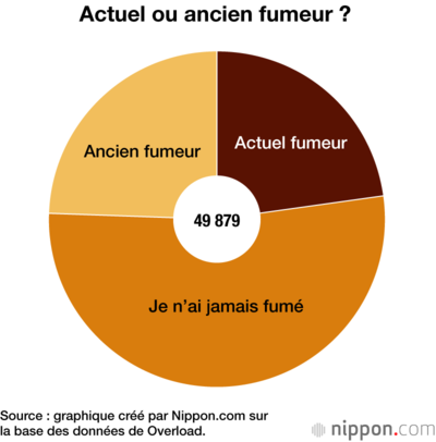 Actuel ou ancien fumeur ?