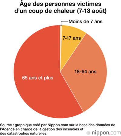 Âge des personnes victimes d’un coup de chaleur (7-13 août)