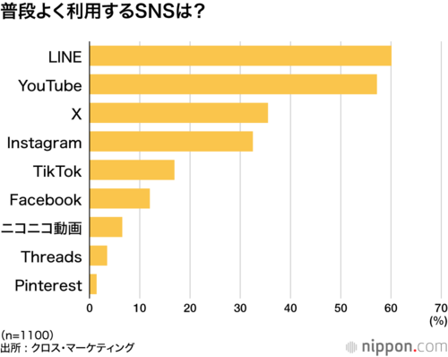 普段よく利用するSNSは？