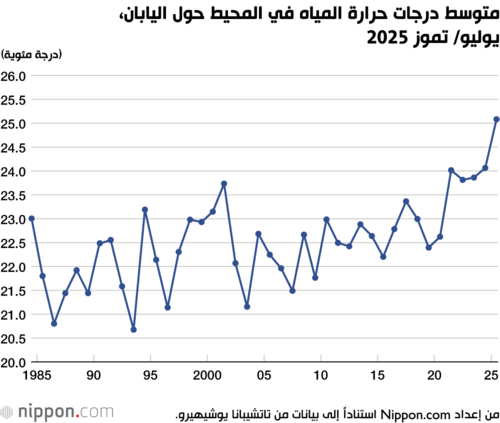 متوسط درجات حرارة المياه في المحيط حول اليابان، يوليو/ تموز 2025