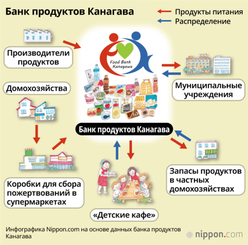 Банк продуктов Канагава