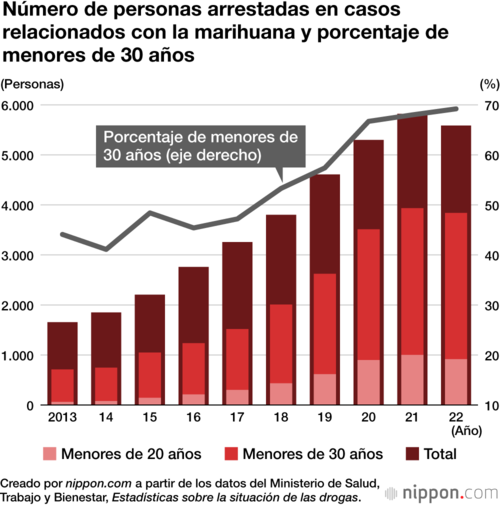 Número de personas arrestadas en casos relacionados con la marihuana y porcentaje de menores de 30 años