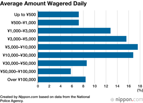 Average Amount Wagered Daily