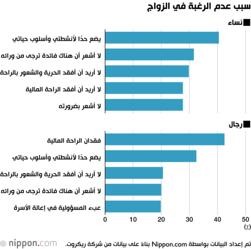 سبب عدم الرغبة في الزواج
