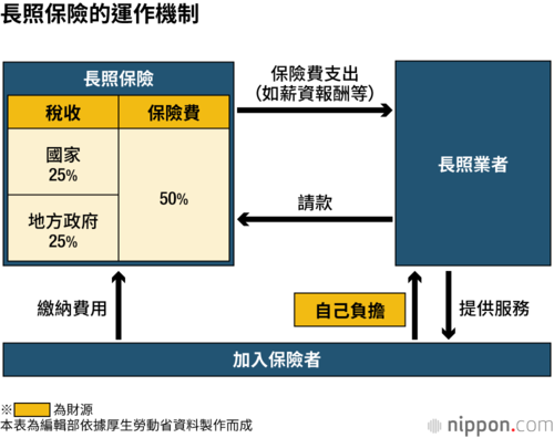 長照保險的運作機制